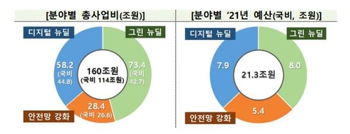 [2021예산] 한국판뉴딜에 21.3조 투입…국민참여형 뉴딜펀드 조성