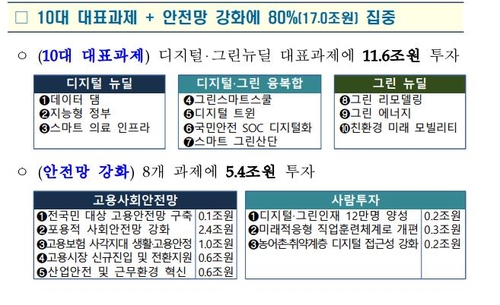 [2021예산] 한국판뉴딜에 21.3조 투입…국민참여형 뉴딜펀드 조성