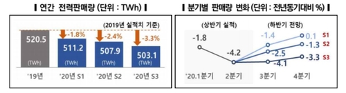 올해 전력판매량 최대 3% 감소 전망…"외환위기 수준"