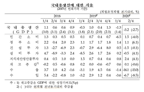 '코로나 충격' 2분기 성장률 -3.2%…속보치보다 0.1%p↑