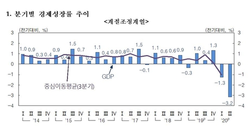 '코로나 충격' 2분기 성장률 -3.2%…속보치보다 0.1%p↑