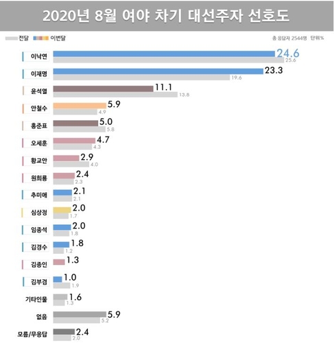 대권주자 선호도 이낙연 24.6% vs 이재명 23.3%[리얼미터]