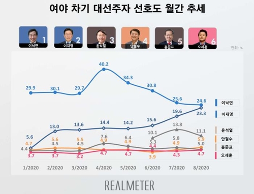 대권주자 선호도 이낙연 24.6% vs 이재명 23.3%[리얼미터]