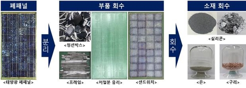 에너지연, 태양광 폐패널 재활용하는 기술 개발