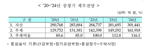 건강보험 중장기 재정은…부채비율 올해 80.6%→2024년 116.1%