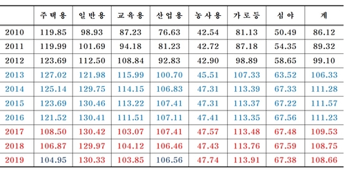 "용도별로 다른 전기요금, 전압별 요금제로 전환해야"