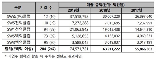 SW기업 '1조클럽' 12곳으로 늘어…다우데이타·넥슨코리아 합류