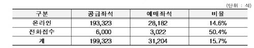 한국철도, 추석 승차권 예매 8∼9일로 연기