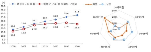 여성 국회의원 19.0%·장관 33.3%…역대 최고치