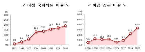 여성 국회의원 19.0%·장관 33.3%…역대 최고치