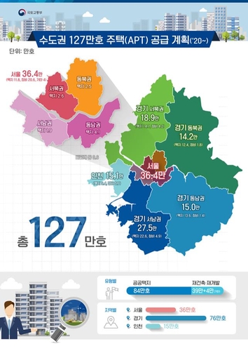 수도권 127만가구 중 33만가구는 경기 북부에 공급