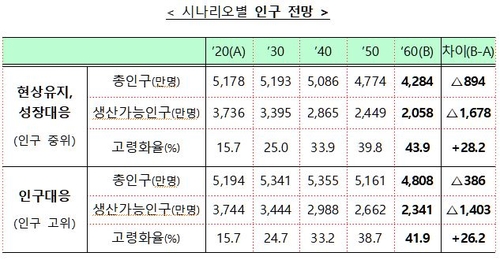 이대로면 40년후 국가채무비율 2배로…국민연금 2041년 적자전환