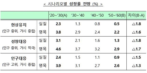 이대로면 40년후 국가채무비율 2배로…국민연금 2041년 적자전환