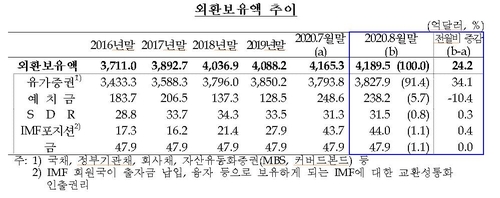 외환보유액 4190억달러…한 달 새 24억달러 늘어