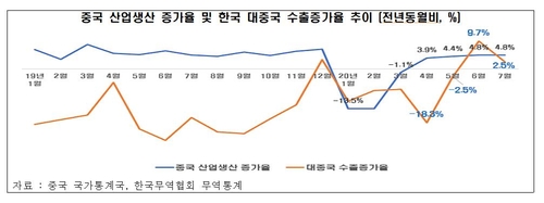 전경련 "수출·외국인투자, 코로나 이후 중국 의존도 커졌다"