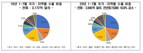 전경련 "수출·외국인투자, 코로나 이후 중국 의존도 커졌다"