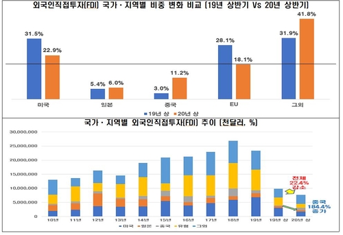 전경련 "수출·외국인투자, 코로나 이후 중국 의존도 커졌다"