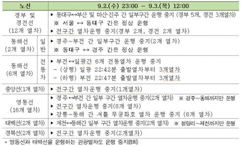 태풍 북상에 경부·동해·중앙선 등 열차 41편 운행 중지·조정