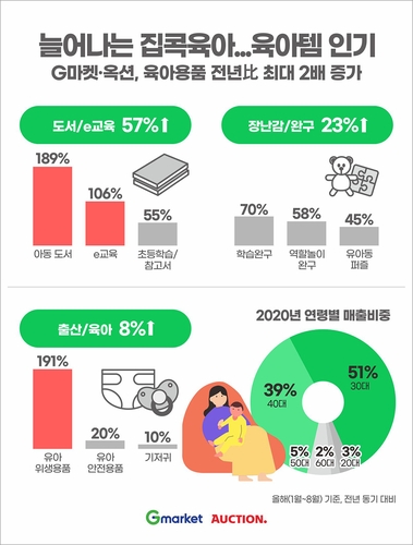 '집콕' 육아에 교육·장난감 제품 인기