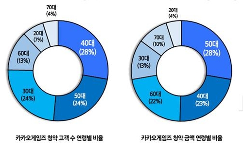 카카오게임즈 청약 '큰손'은 70대…1인당 3억7천만원 청약(종합)