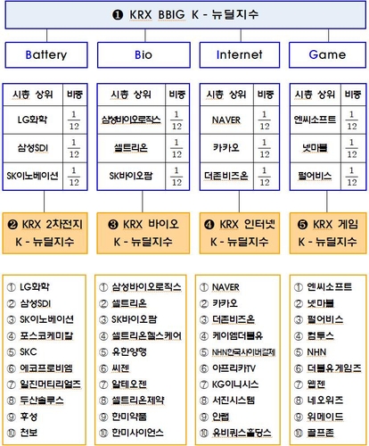 한국거래소, BBIG K-뉴딜지수 5종 발표…그린뉴딜지수도 개발