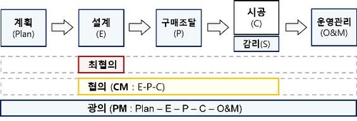 건설엔지니어링 경쟁력 키운다…'종합건설엔지니어링업' 신설