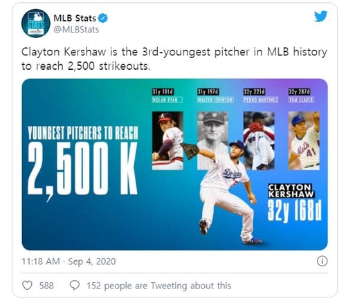 커쇼, MLB 역대 3번째 최연소 2천500탈삼진…다저스 5연승