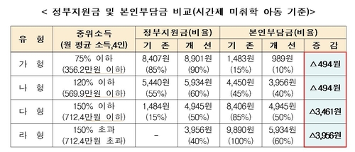 여가부, 아이돌봄서비스 이용료 최대 90％ 보조…지원 확대