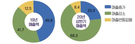 '코로나 여파로'…중견기업 68% "상반기 해외법인 매출 감소"