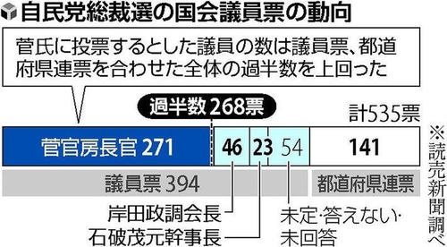 "스가, 자민당 의원 표 70% 확보…아베 후임 예고"