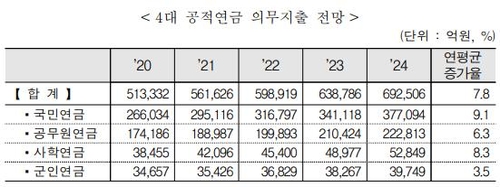 복지 의무지출 4년간 40조 증가 전망…노인부문 연 8.5%↑