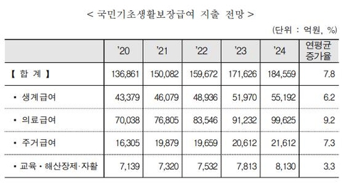 복지 의무지출 4년간 40조 증가 전망…노인부문 연 8.5%↑