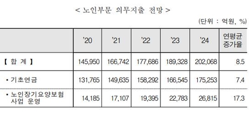 복지 의무지출 4년간 40조 증가 전망…노인부문 연 8.5%↑