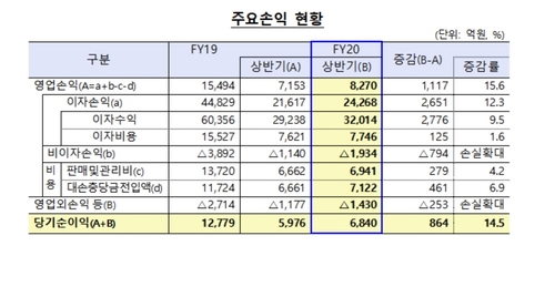 저축은행, 상반기 대출 늘며 최대 순익…연체율 아직 양호