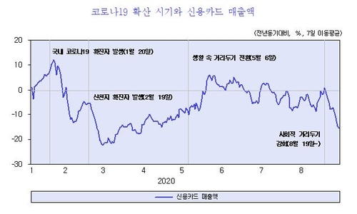 KDI "코로나 재확산으로 경기 다시 위축될 가능성 커져"