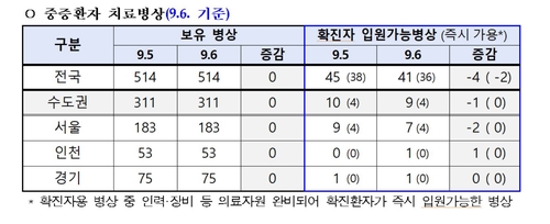 서울 중환자 병상 7개 남아…이대목동병원 2개 추가 투입