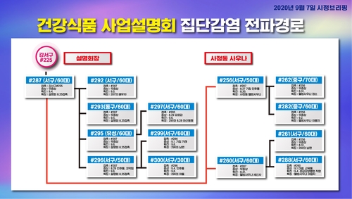 대전서도 건강식품 사업설명회 관련 16명 감염…역학조사서 확인(종합2보)