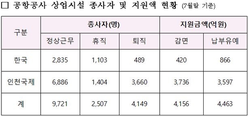 공항 상업시설 임대료 8천억 감면했지만 고용유지 역부족