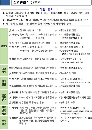 질병관리본부 12일부터 '질병관리청'으로 승격…정원 42% 확대