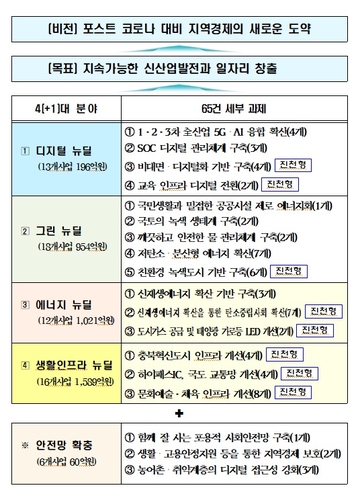 진천군 뉴딜사업 확대…5년간 3천800억원 투입