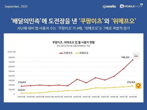 "8월 배민·요기요 등 결제 금액 1조2000억원…역대 최대"