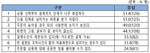 "65세 이상 소비자, 키오스크 이용 때 어려움 겪거나 실패해"