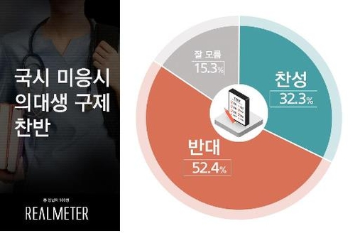 "국시 거부 의대생 구제에 반대 52.4% vs 찬성 32.3%"[리얼미터]