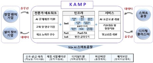 AI 통해 중소기업 스마트공장화 지원…사업자에 NHN-KT컨소시엄