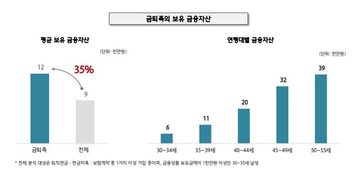 노후걱정 없는 '金퇴족'…40대부터 격차, 금융자산 평균 1.2억