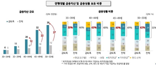 노후걱정 없는 '金퇴족'…40대부터 격차, 금융자산 평균 1.2억