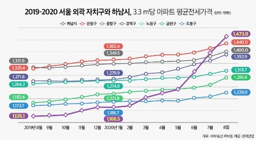 하남 아파트 전셋값 상승률 1위…서울 외곽보다 비싸져