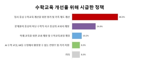 교사 절반 "수학교육 개선하려면 입시 중심 평가제도 고쳐야"