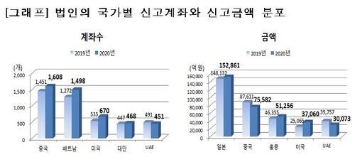 스위스·싱가포르 계좌 숨겼다가 수십억 추징에 형사고발까지