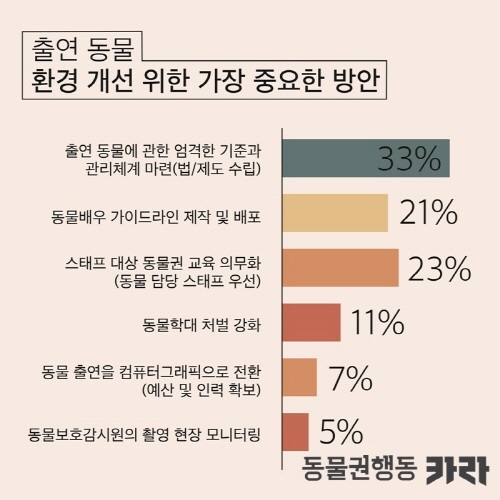 "죽고 다치고 방치되고…촬영현장 동물들, 소품처럼 쓰여"